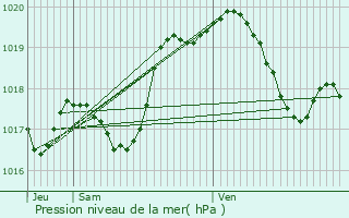 Graphe de la pression atmosphrique prvue pour Zimming