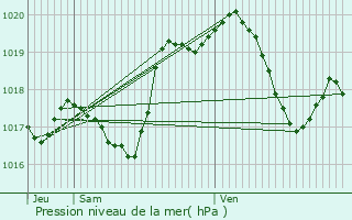 Graphe de la pression atmosphrique prvue pour Bioncourt