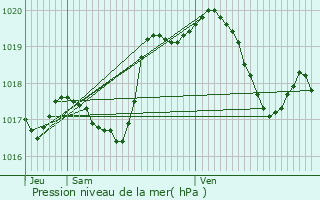 Graphe de la pression atmosphrique prvue pour Custines