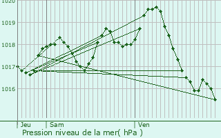 Graphe de la pression atmosphrique prvue pour Chartuzac