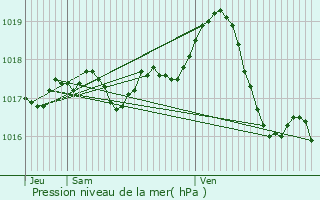 Graphe de la pression atmosphrique prvue pour L