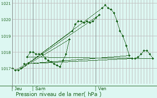 Graphe de la pression atmosphrique prvue pour Pont-sur-Yonne