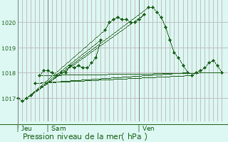 Graphe de la pression atmosphrique prvue pour Iwuy