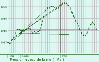 Graphe de la pression atmosphrique prvue pour Chimay