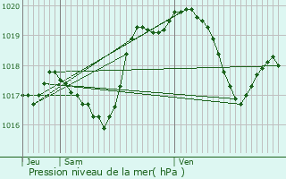 Graphe de la pression atmosphrique prvue pour Vaudeville