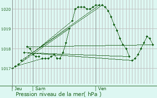 Graphe de la pression atmosphrique prvue pour Bivre