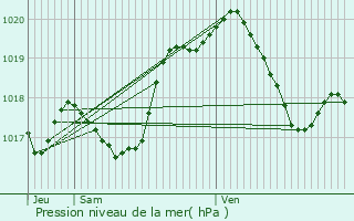 Graphe de la pression atmosphrique prvue pour Boulay-Moselle