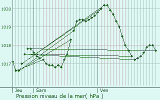 Graphe de la pression atmosphrique prvue pour Kemplich