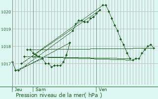 Graphe de la pression atmosphrique prvue pour Bousse