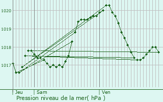 Graphe de la pression atmosphrique prvue pour Kerling-ls-Sierck