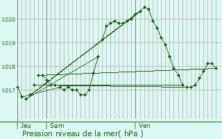 Graphe de la pression atmosphrique prvue pour Wasserbillig