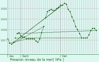 Graphe de la pression atmosphrique prvue pour Mertert