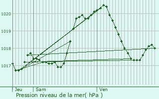 Graphe de la pression atmosphrique prvue pour Roodt-sur-Syre