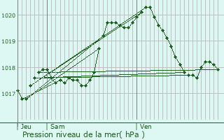 Graphe de la pression atmosphrique prvue pour Vesquenhaff