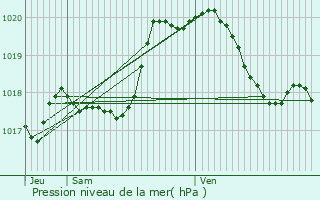 Graphe de la pression atmosphrique prvue pour Morfontaine