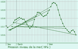 Graphe de la pression atmosphrique prvue pour Ballans