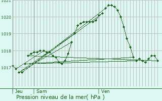 Graphe de la pression atmosphrique prvue pour Mign-Auxances