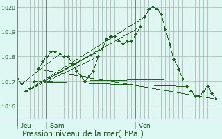 Graphe de la pression atmosphrique prvue pour Aujac