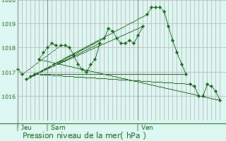 Graphe de la pression atmosphrique prvue pour Saint-Sorlin-de-Cnac