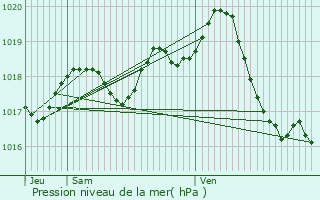 Graphe de la pression atmosphrique prvue pour Courcoury