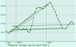 Graphe de la pression atmosphrique prvue pour Imbringen