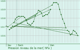 Graphe de la pression atmosphrique prvue pour Givrezac