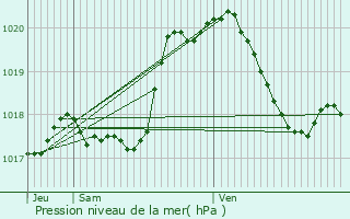 Graphe de la pression atmosphrique prvue pour Differdange