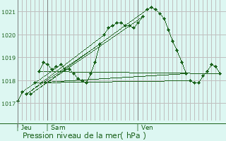 Graphe de la pression atmosphrique prvue pour Gonesse