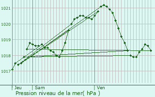 Graphe de la pression atmosphrique prvue pour Garges-ls-Gonesse