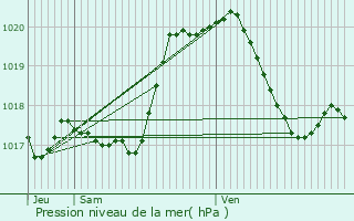 Graphe de la pression atmosphrique prvue pour Givenich