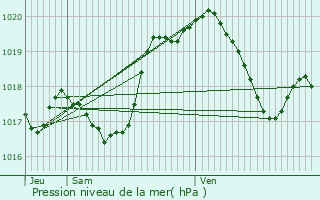 Graphe de la pression atmosphrique prvue pour Guinkirchen