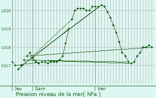 Graphe de la pression atmosphrique prvue pour Wahlhausen