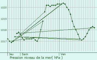 Graphe de la pression atmosphrique prvue pour Michelau