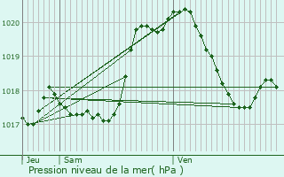 Graphe de la pression atmosphrique prvue pour Kayl