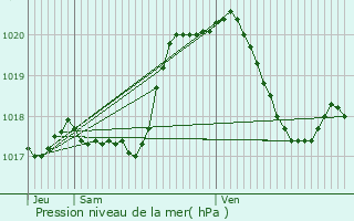 Graphe de la pression atmosphrique prvue pour Gosseldange