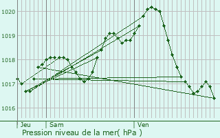 Graphe de la pression atmosphrique prvue pour La Villedieu