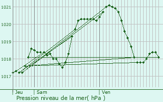 Graphe de la pression atmosphrique prvue pour Lieusaint