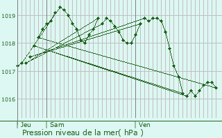 Graphe de la pression atmosphrique prvue pour Contes