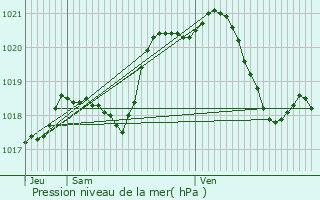 Graphe de la pression atmosphrique prvue pour Pontault-Combault
