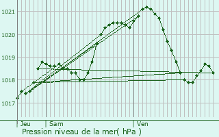 Graphe de la pression atmosphrique prvue pour Sarcelles