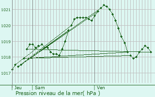 Graphe de la pression atmosphrique prvue pour Saint-Leu-la-Fort