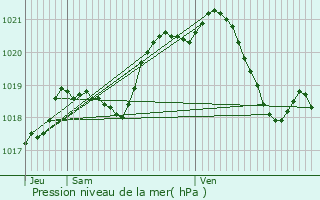 Graphe de la pression atmosphrique prvue pour Chatou