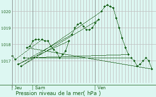 Graphe de la pression atmosphrique prvue pour Saint-Mard