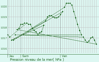 Graphe de la pression atmosphrique prvue pour Genouill