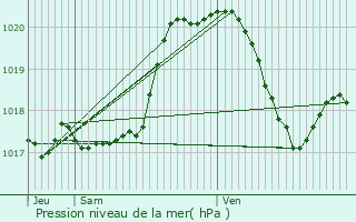 Graphe de la pression atmosphrique prvue pour Troine-Route