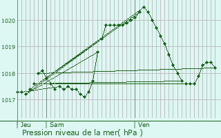 Graphe de la pression atmosphrique prvue pour Kleinbettingen