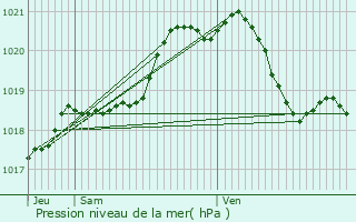 Graphe de la pression atmosphrique prvue pour Moreuil