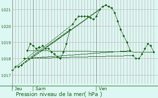 Graphe de la pression atmosphrique prvue pour La Celle-Saint-Cloud