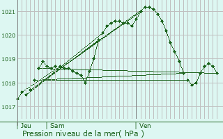 Graphe de la pression atmosphrique prvue pour Gouvieux