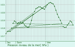 Graphe de la pression atmosphrique prvue pour Marly-le-Roi